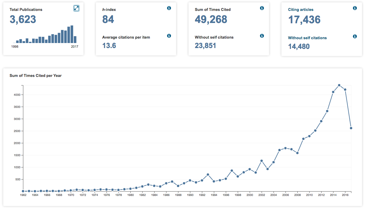 Citations to MT papers in years 1960-2017