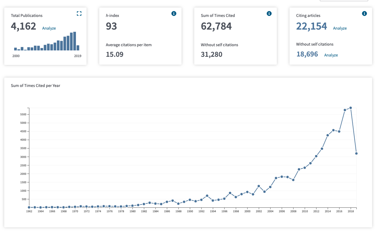 Citations to MT papers in years 1960-2019.5