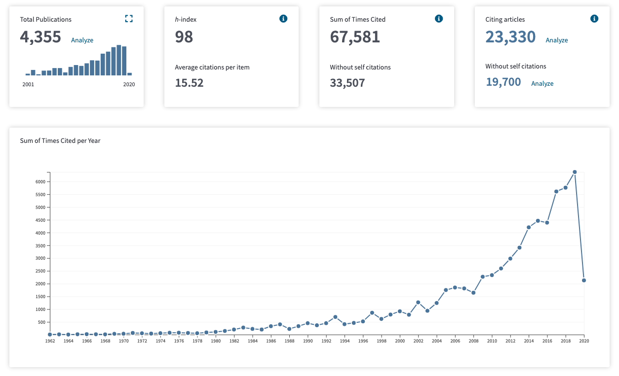 Citations to MT papers in years 1960-2020.4