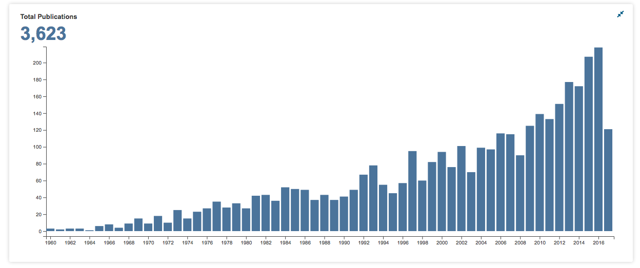 Publications in MT in years 1960-2017