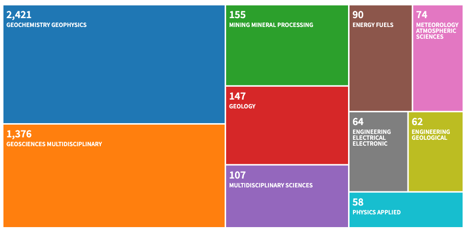 Tree Map of categories of MT papers in years 1960-2019.5