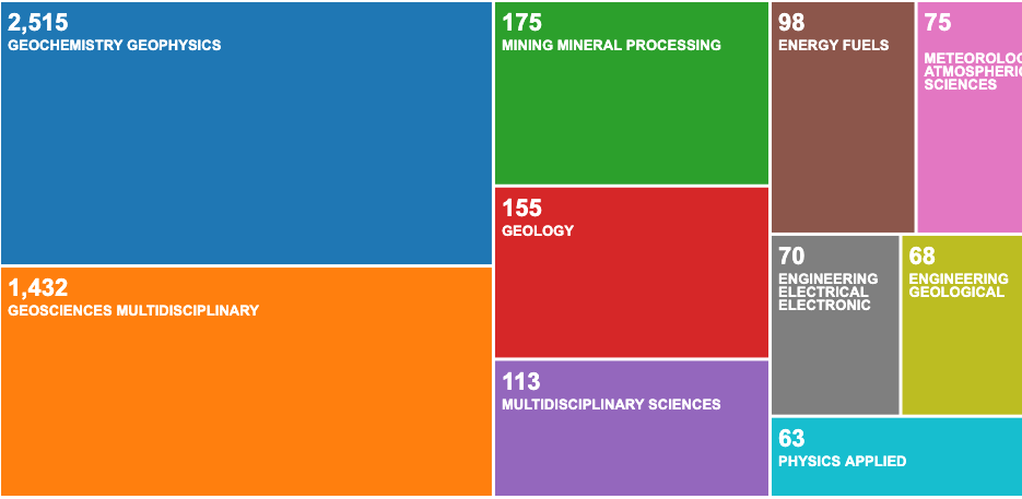 Tree Map of categories of MT papers in years 1960-2020.4